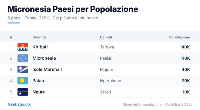 Micronesia Classifica Popolazione