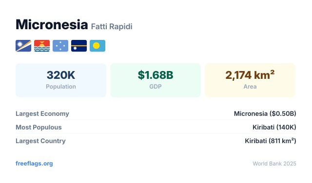Micronesia Fatti Rapidi