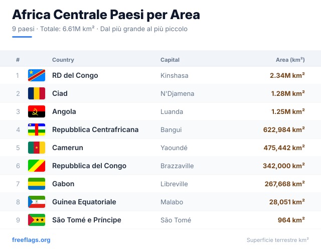 Africa Centrale Classifica Area