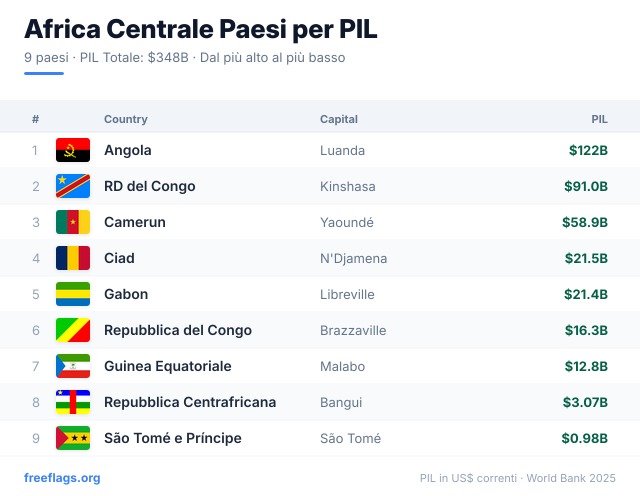 Africa Centrale Classifica PIL