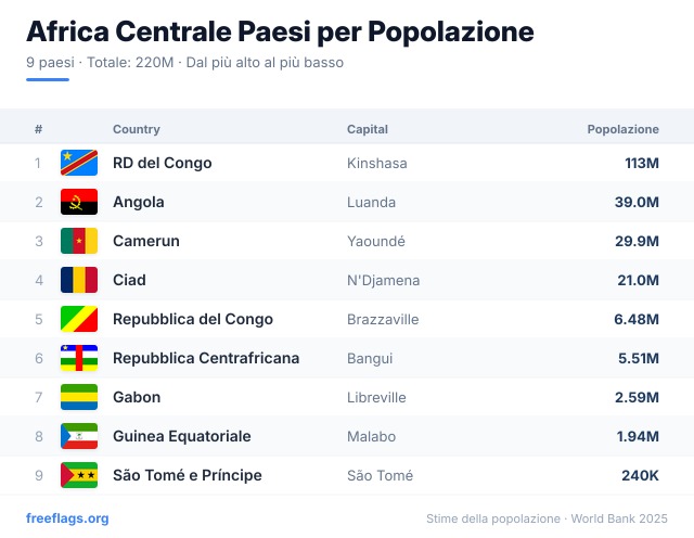 Africa Centrale Classifica Popolazione