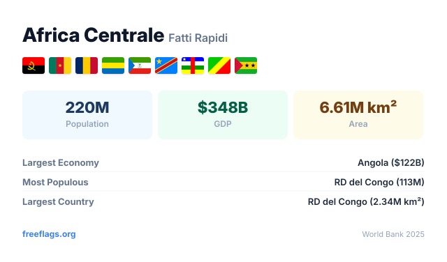 Africa Centrale Fatti Rapidi