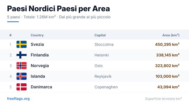 Paesi Nordici Classifica Area