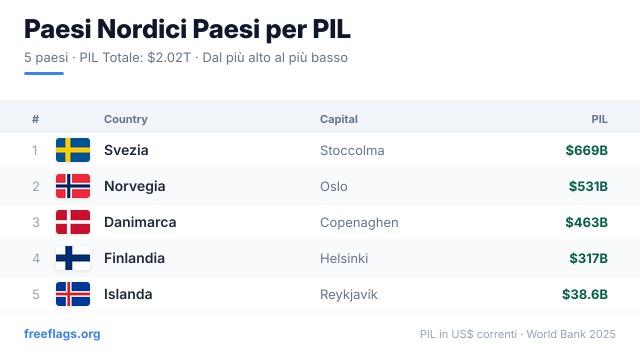 Paesi Nordici Classifica PIL