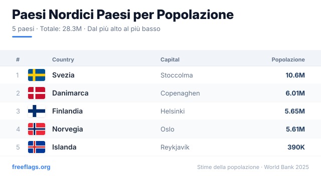 Paesi Nordici Classifica Popolazione