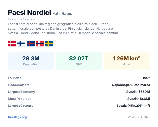 Paesi Nordici Fatti Rapidi