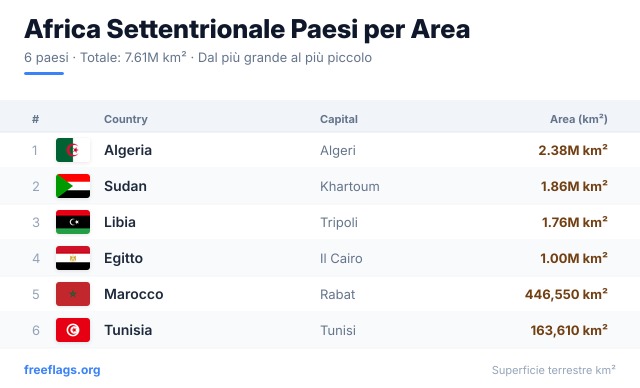 Africa Settentrionale Classifica Area