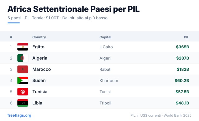 Africa Settentrionale Classifica PIL