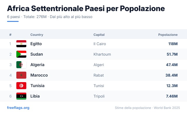 Africa Settentrionale Classifica Popolazione