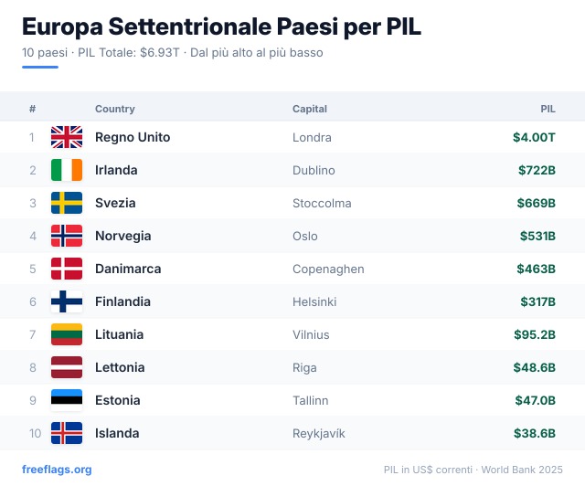 Europa Settentrionale Classifica PIL