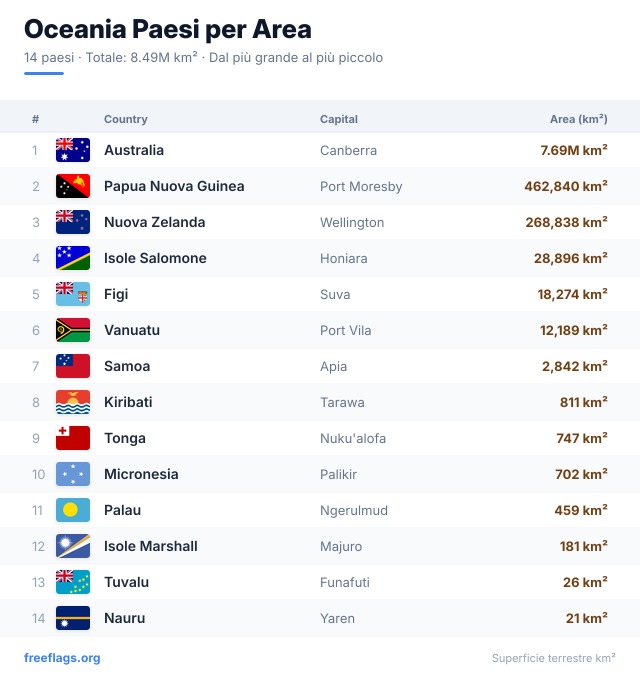 Oceania Classifica Area