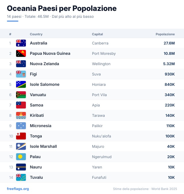 Oceania Classifica Popolazione