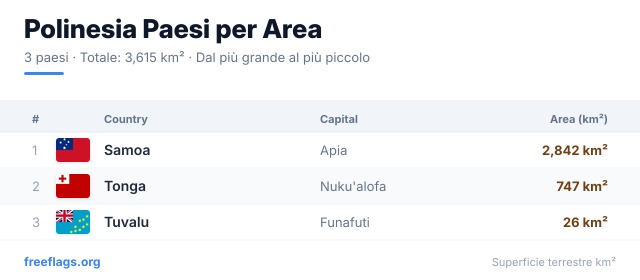 Polinesia Classifica Area