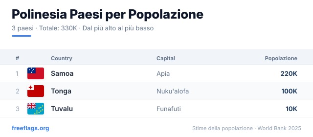 Polinesia Classifica Popolazione