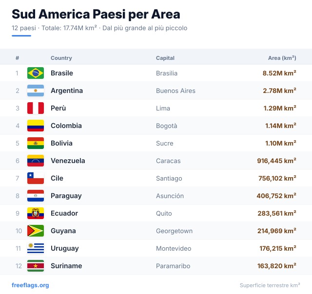 Sud America Classifica Area
