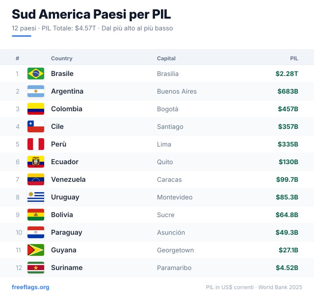 Sud America Classifica PIL