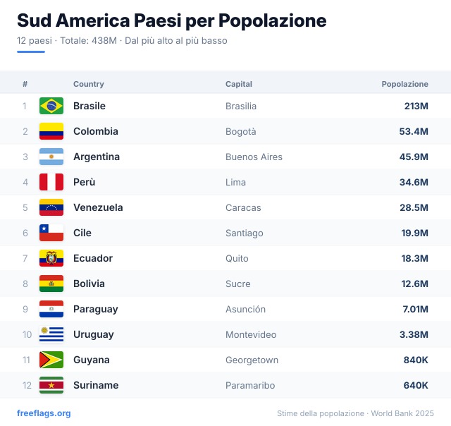 Sud America Classifica Popolazione