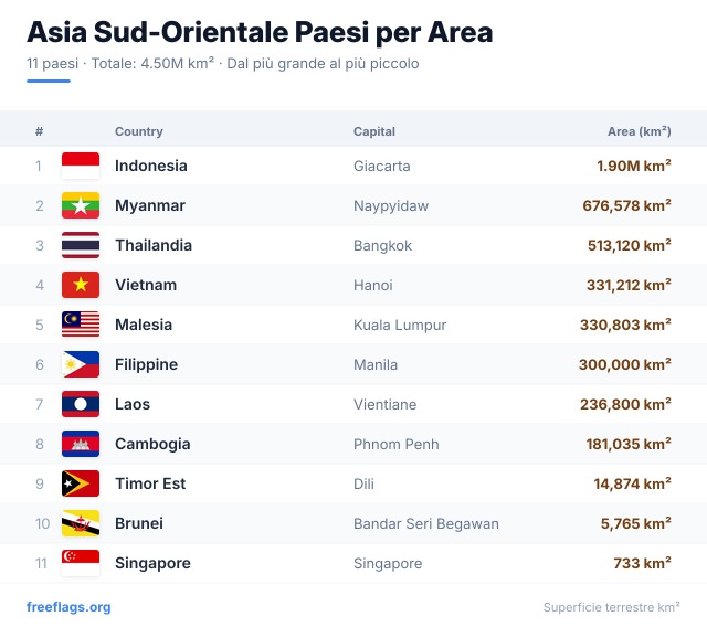 Asia Sud-Orientale Classifica Area