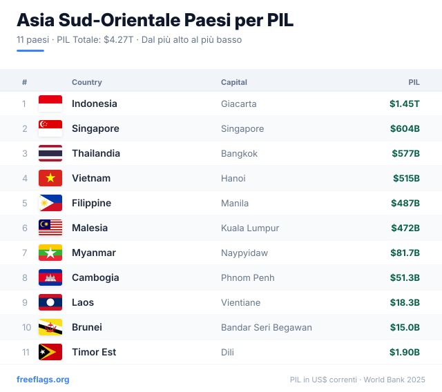 Asia Sud-Orientale Classifica PIL