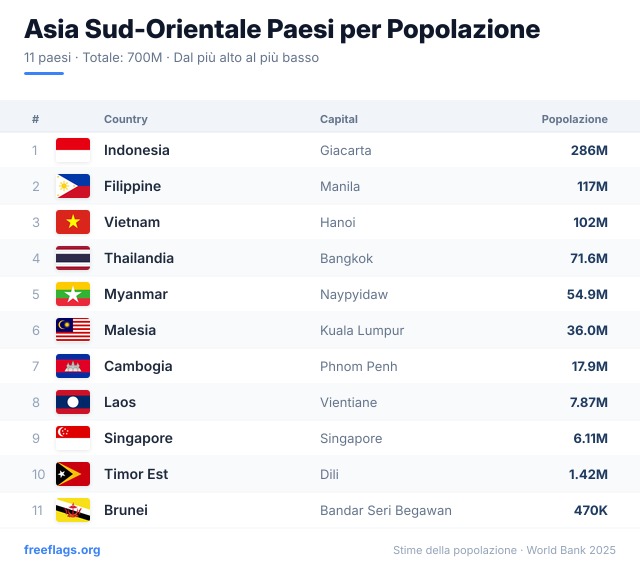 Asia Sud-Orientale Classifica Popolazione