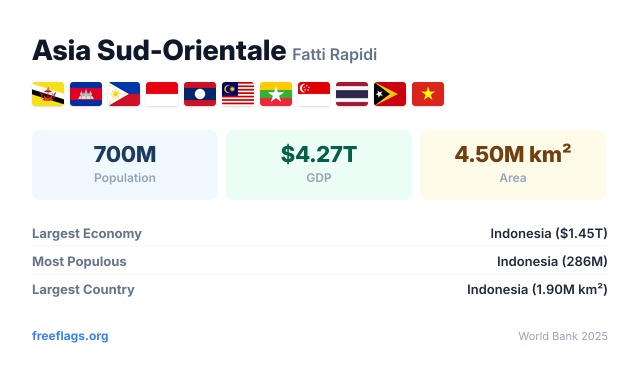 Asia Sud-Orientale Fatti Rapidi