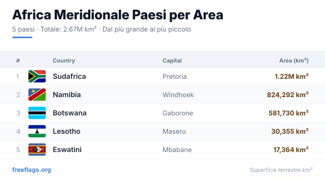 Africa Meridionale Classifica Area
