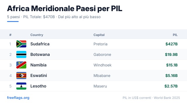 Africa Meridionale Classifica PIL
