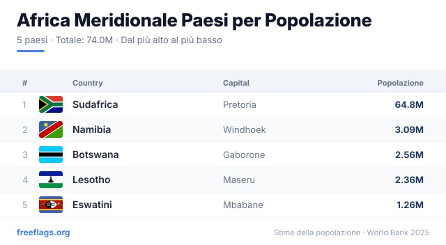 Africa Meridionale Classifica Popolazione