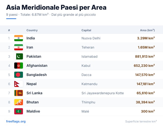 Asia Meridionale Classifica Area