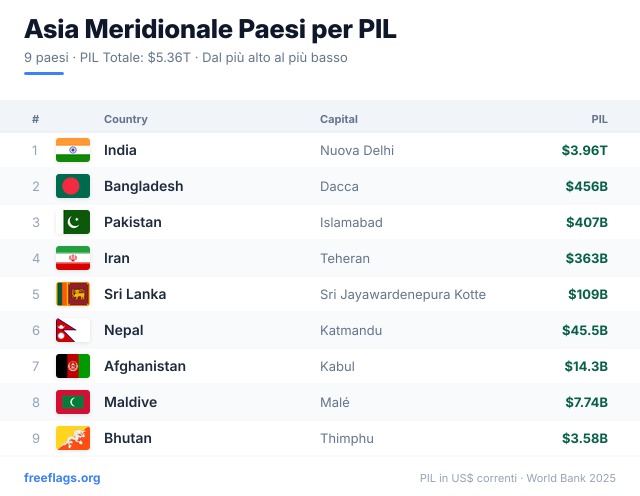 Asia Meridionale Classifica PIL