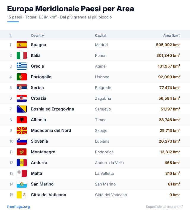 Europa Meridionale Classifica Area