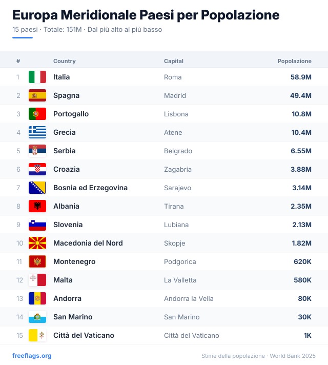 Europa Meridionale Classifica Popolazione