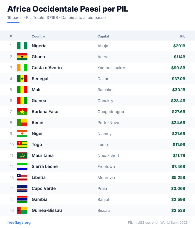 Africa Occidentale Classifica PIL
