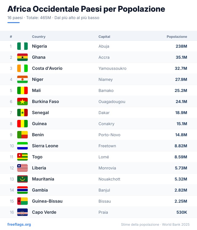 Africa Occidentale Classifica Popolazione