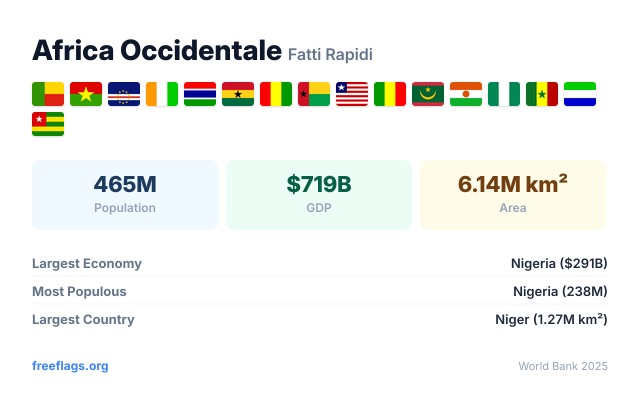 Africa Occidentale Fatti Rapidi