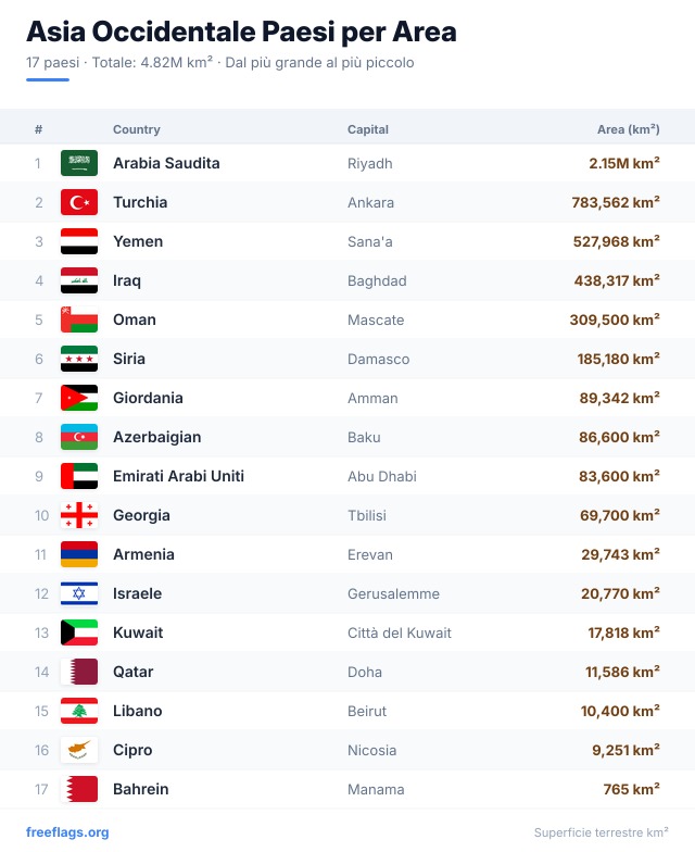 Asia Occidentale Classifica Area