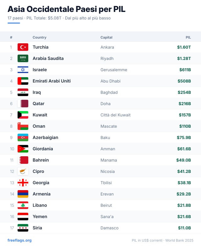 Asia Occidentale Classifica PIL