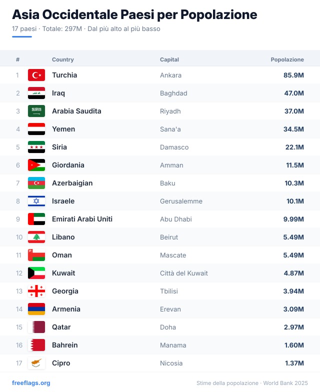 Asia Occidentale Classifica Popolazione