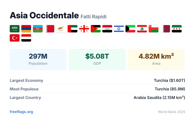 Asia Occidentale Fatti Rapidi