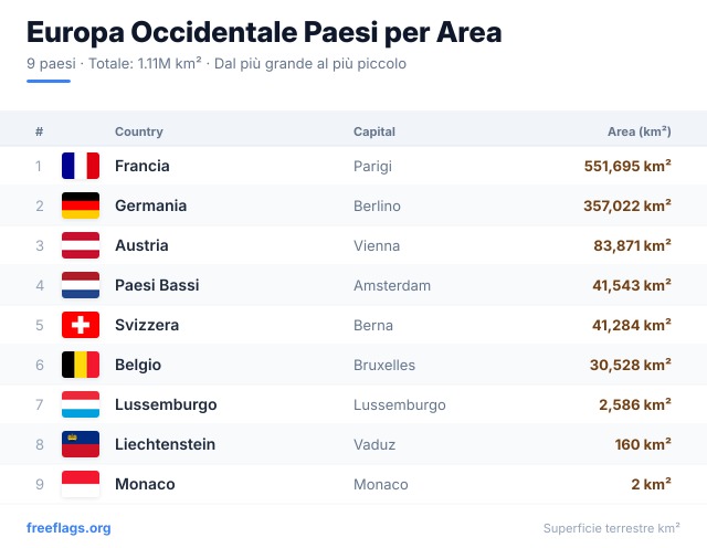 Europa Occidentale Classifica Area