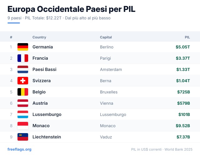 Europa Occidentale Classifica PIL