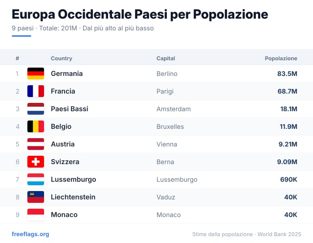 Europa Occidentale Classifica Popolazione
