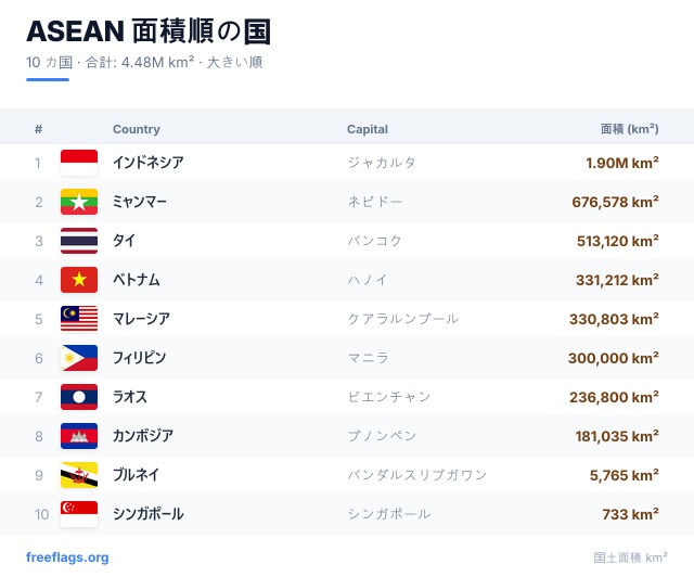 ASEAN 面積ランキング