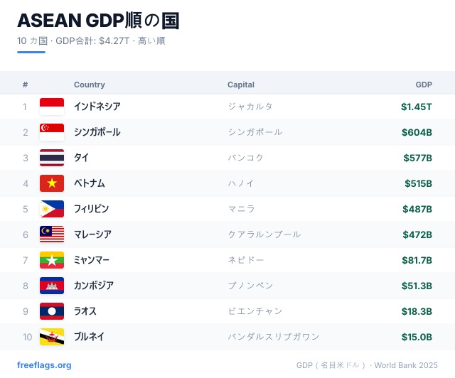ASEAN GDPランキング