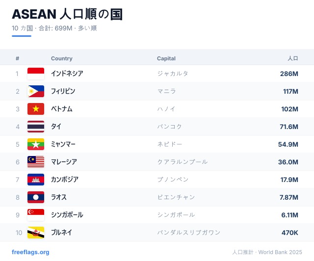 ASEAN 人口ランキング