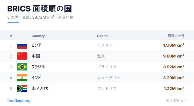 BRICS 面積ランキング