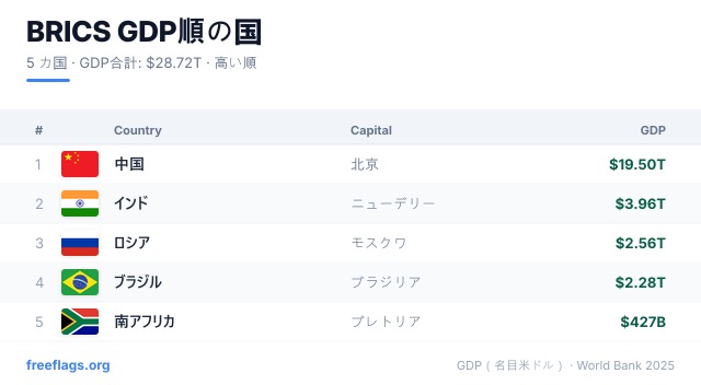 BRICS GDPランキング