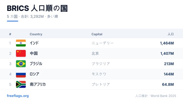 BRICS 人口ランキング