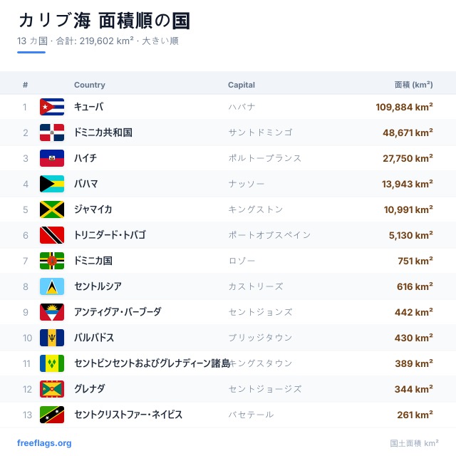 カリブ海 面積ランキング