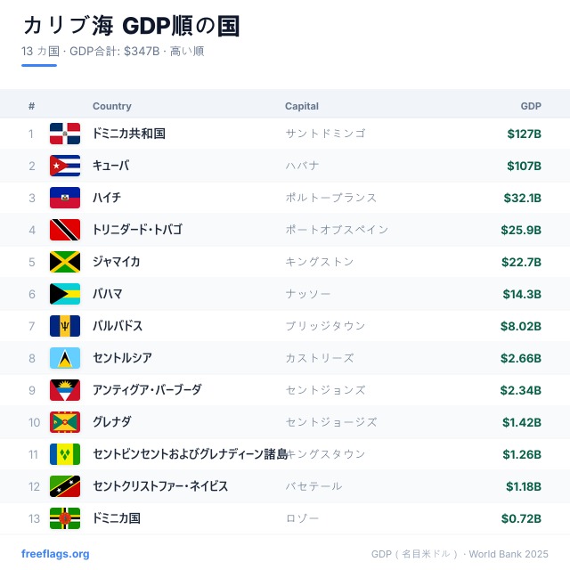 カリブ海 GDPランキング